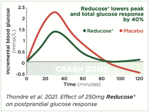 reducose-lowers-peak-glucose